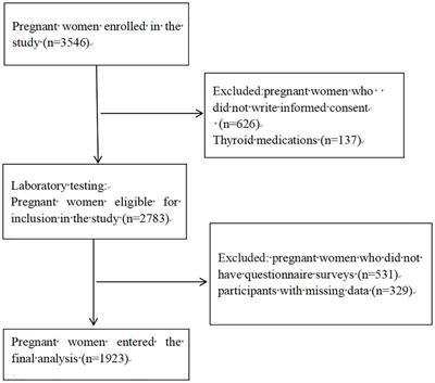 Association between thyroid autoimmunity and antinuclear antibody prevalence among pregnant women: a cross-sectional study in Qingdao, China